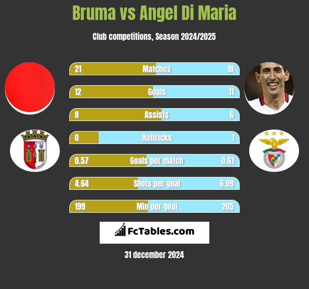 Bruma vs Angel Di Maria h2h player stats