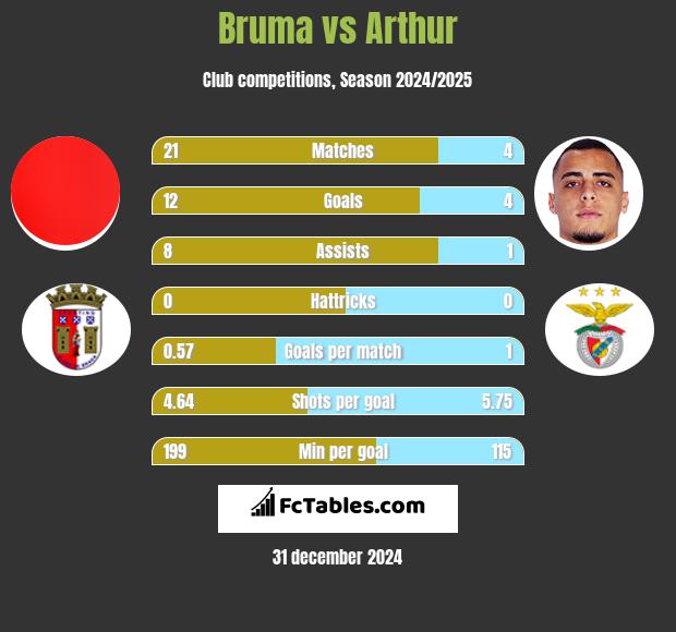 Bruma vs Arthur h2h player stats