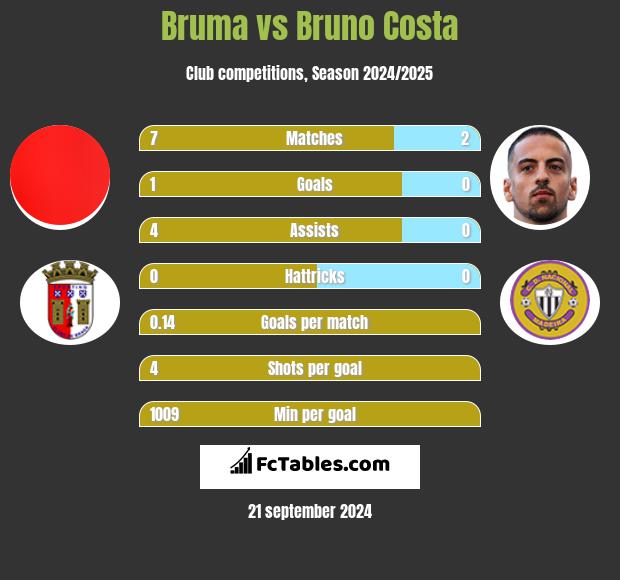 Bruma vs Bruno Costa h2h player stats