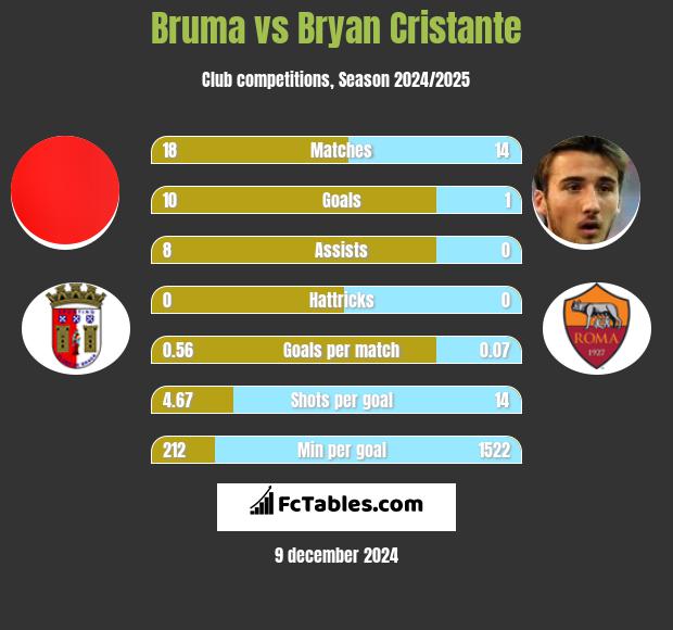 Bruma vs Bryan Cristante h2h player stats