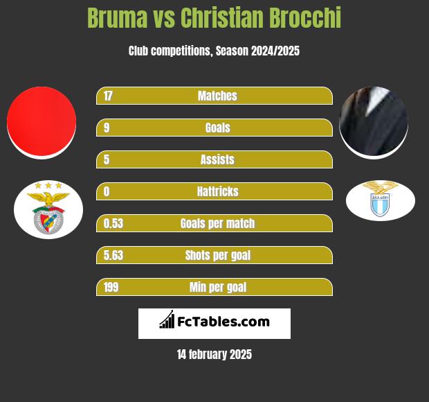 Bruma vs Christian Brocchi h2h player stats