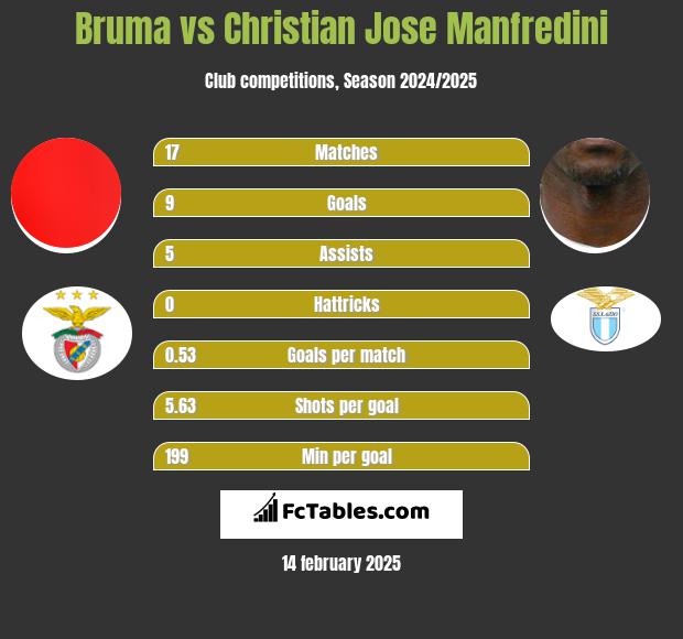 Bruma vs Christian Jose Manfredini h2h player stats