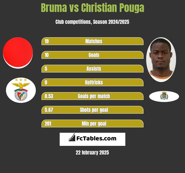 Bruma vs Christian Pouga h2h player stats