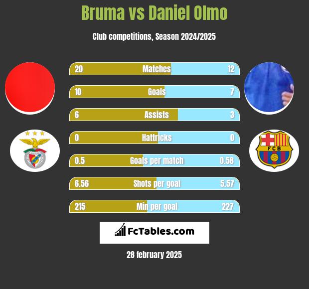 Bruma vs Daniel Olmo h2h player stats