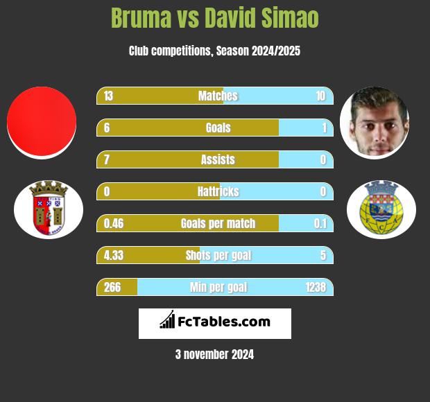 Bruma vs David Simao h2h player stats