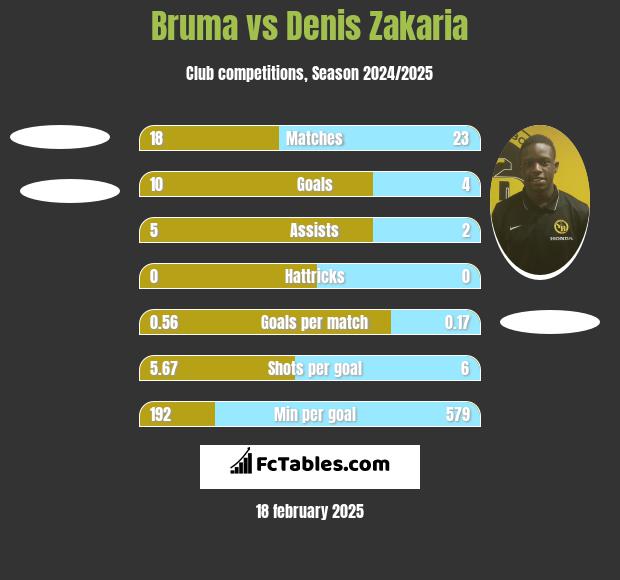 Bruma vs Denis Zakaria h2h player stats