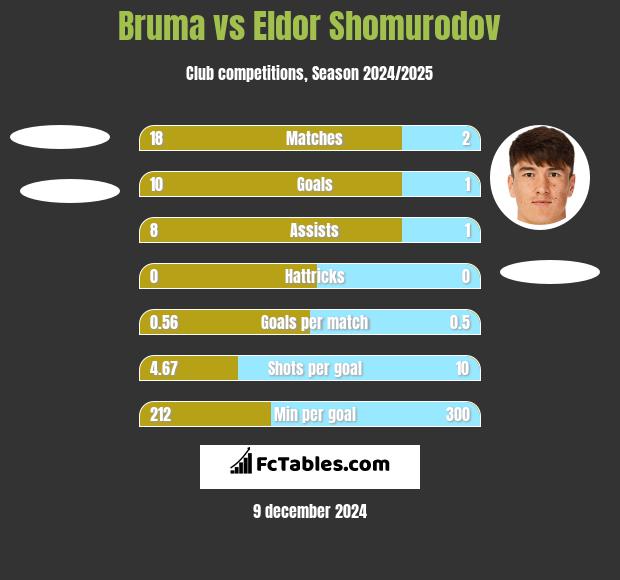 Bruma vs Eldor Shomurodov h2h player stats