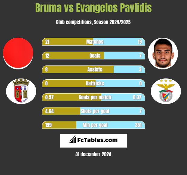 Bruma vs Evangelos Pavlidis h2h player stats