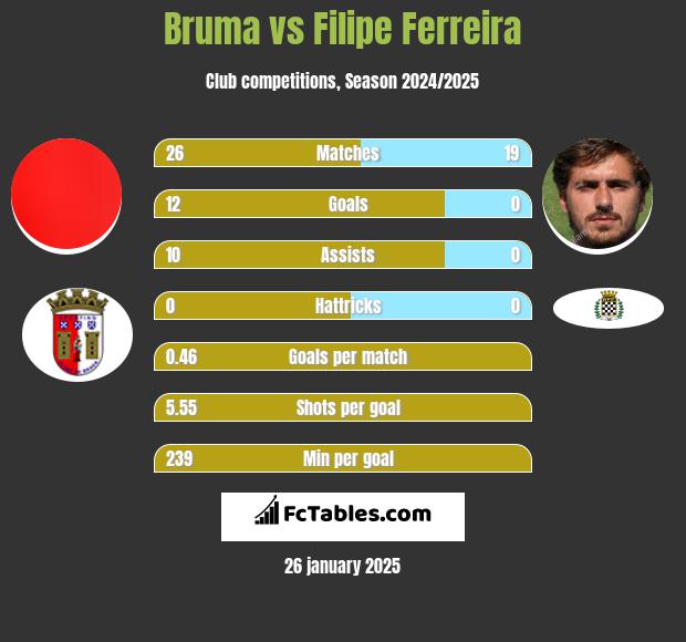 Bruma vs Filipe Ferreira h2h player stats