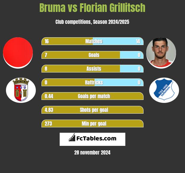 Bruma vs Florian Grillitsch h2h player stats