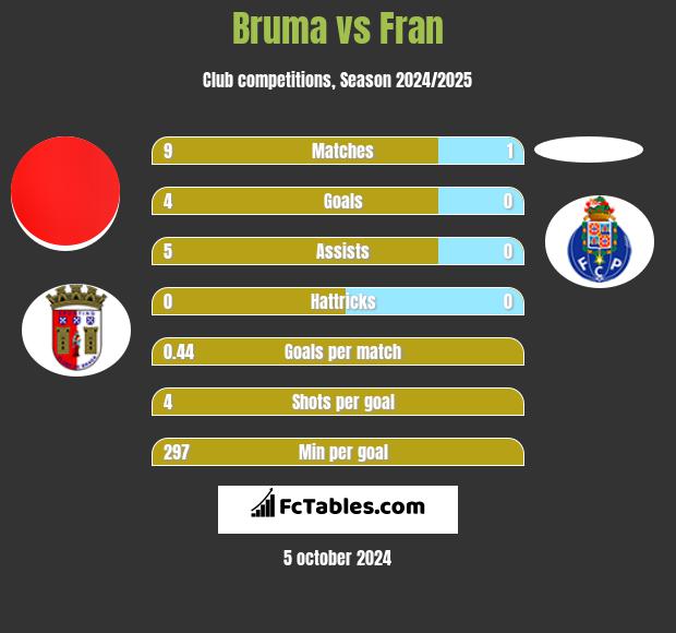 Bruma vs Fran h2h player stats