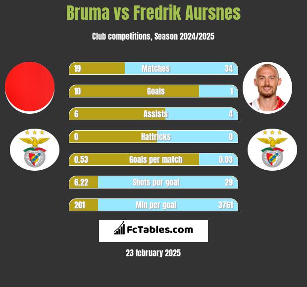 Bruma vs Fredrik Aursnes h2h player stats