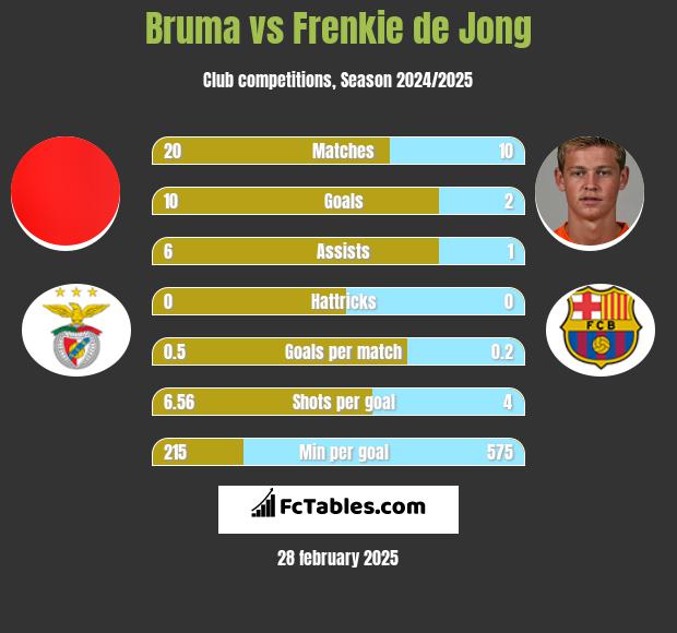 Bruma vs Frenkie de Jong h2h player stats