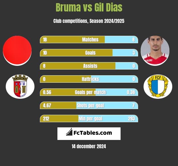 Bruma vs Gil Dias h2h player stats