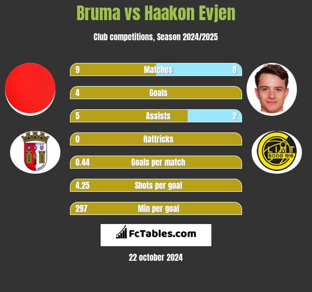 Bruma vs Haakon Evjen h2h player stats