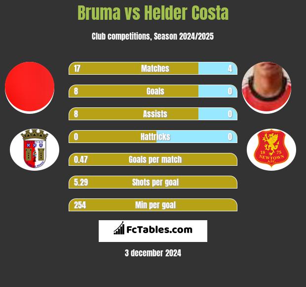 Bruma vs Helder Costa h2h player stats