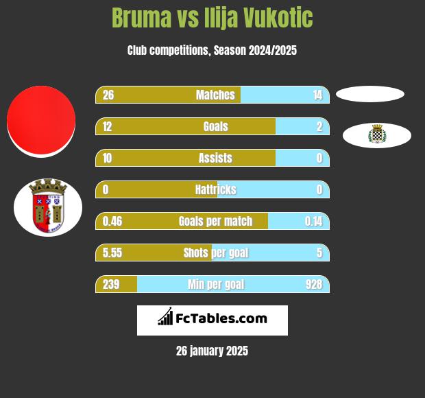 Bruma vs Ilija Vukotic h2h player stats