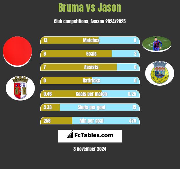 Bruma vs Jason h2h player stats