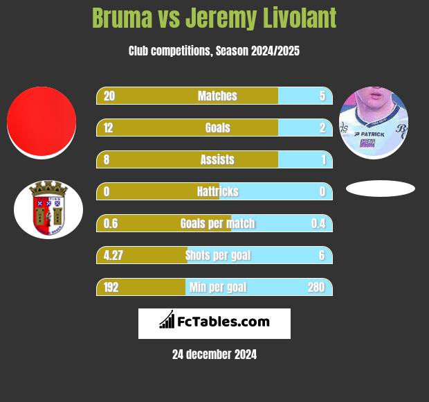 Bruma vs Jeremy Livolant h2h player stats