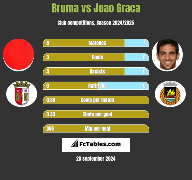 Bruma vs Joao Graca h2h player stats