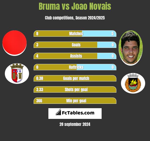 Bruma vs Joao Novais h2h player stats