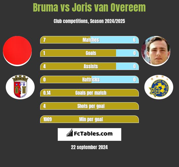 Bruma vs Joris van Overeem h2h player stats