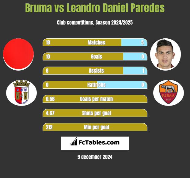 Bruma vs Leandro Daniel Paredes h2h player stats