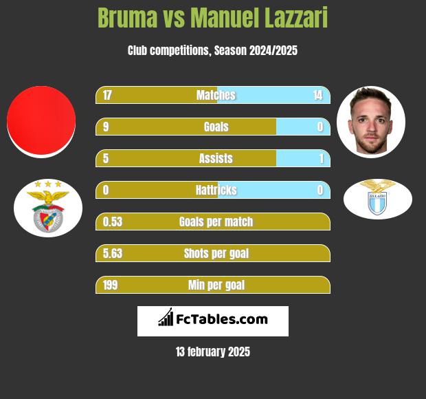 Bruma vs Manuel Lazzari h2h player stats