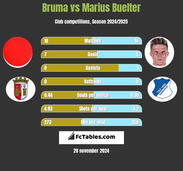 Bruma vs Marius Buelter h2h player stats