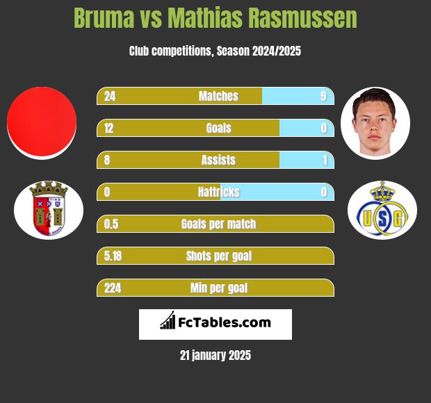 Bruma vs Mathias Rasmussen h2h player stats