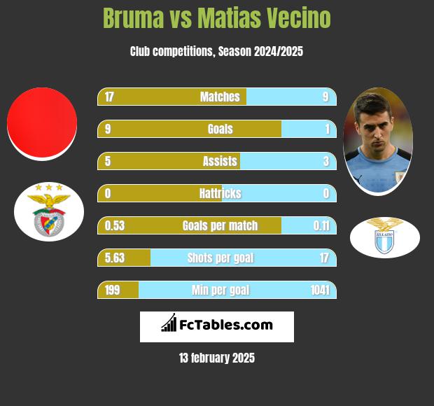 Bruma vs Matias Vecino h2h player stats