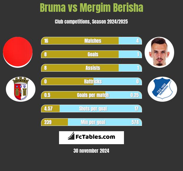 Bruma vs Mergim Berisha h2h player stats