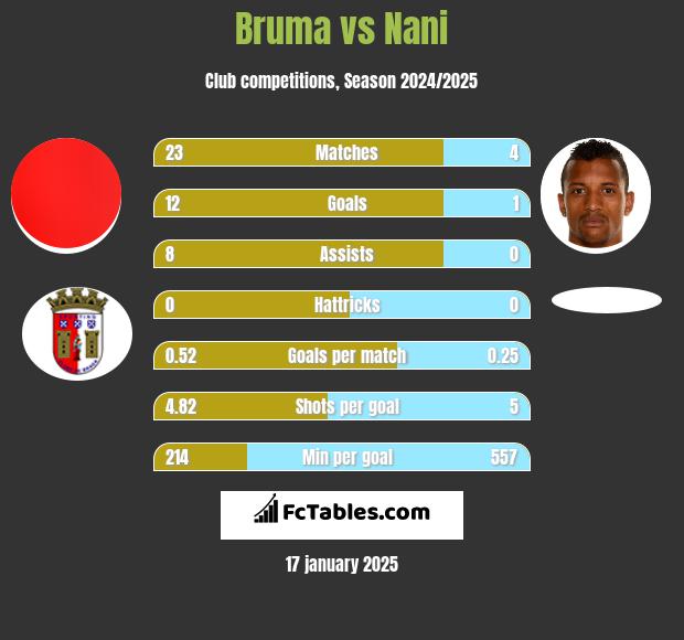 Bruma vs Nani h2h player stats