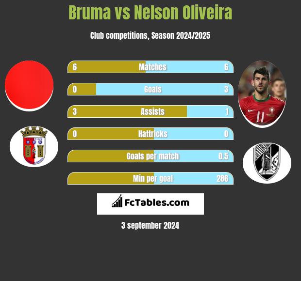 Bruma vs Nelson Oliveira h2h player stats