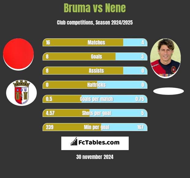 Bruma vs Nene h2h player stats