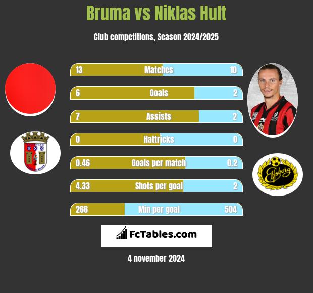 Bruma vs Niklas Hult h2h player stats