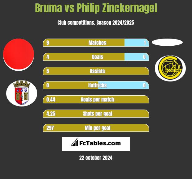 Bruma vs Philip Zinckernagel h2h player stats