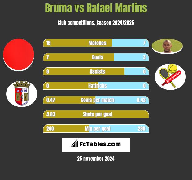 Bruma vs Rafael Martins h2h player stats