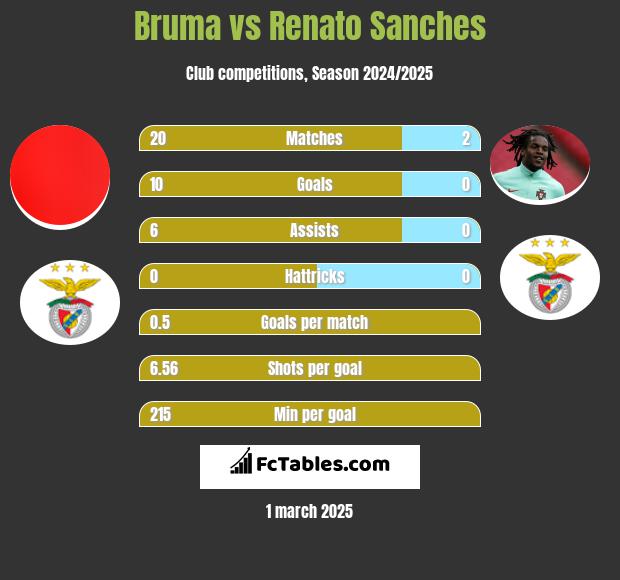 Bruma vs Renato Sanches h2h player stats