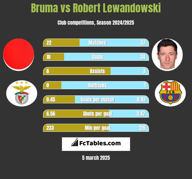 Bruma vs Robert Lewandowski h2h player stats