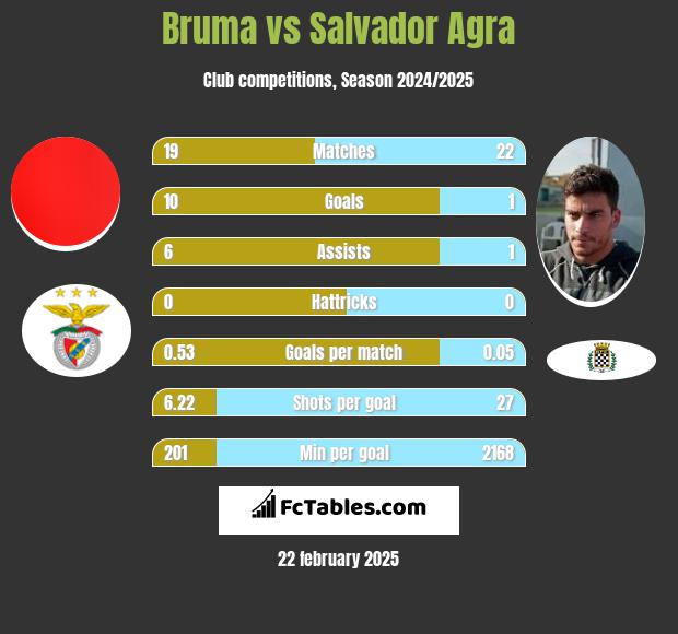 Bruma vs Salvador Agra h2h player stats