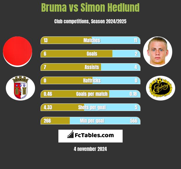 Bruma vs Simon Hedlund h2h player stats