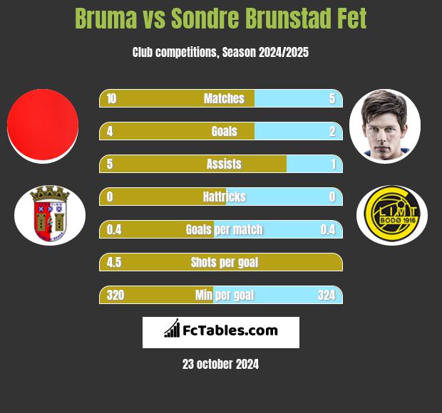 Bruma vs Sondre Brunstad Fet h2h player stats