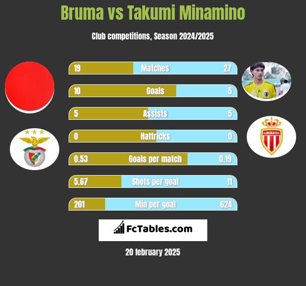 Bruma vs Takumi Minamino h2h player stats