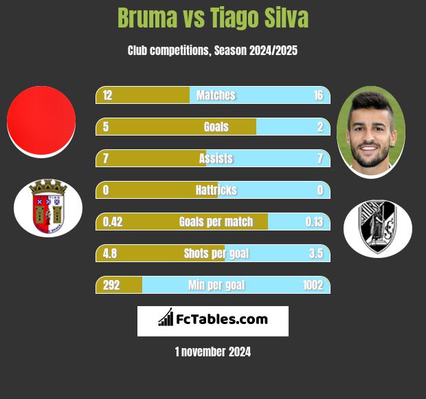 Bruma vs Tiago Silva h2h player stats