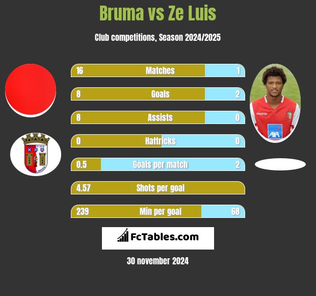 Bruma vs Ze Luis h2h player stats