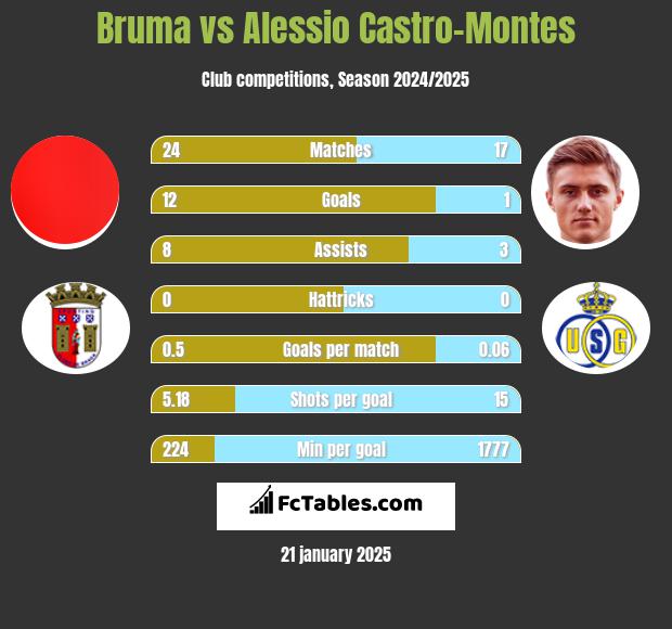 Bruma vs Alessio Castro-Montes h2h player stats