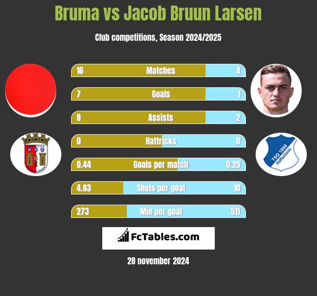 Bruma vs Jacob Bruun Larsen h2h player stats