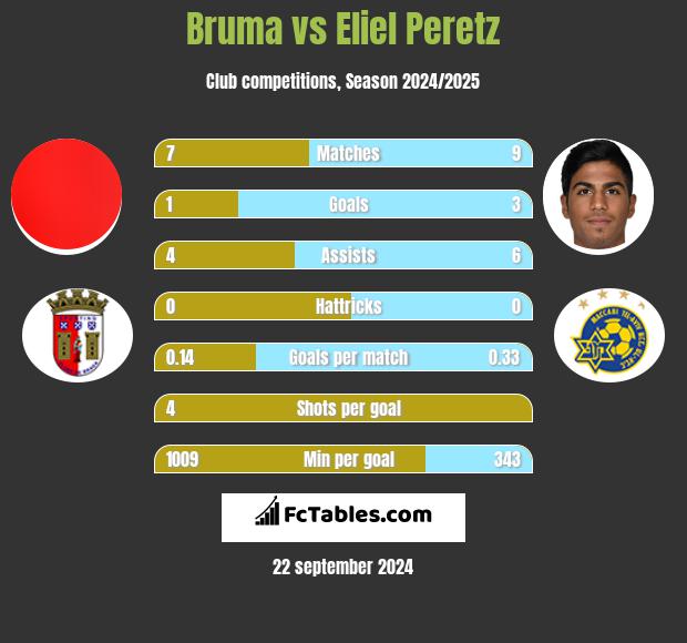 Bruma vs Eliel Peretz h2h player stats