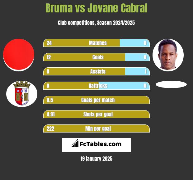 Bruma vs Jovane Cabral h2h player stats